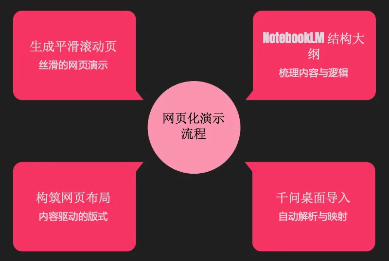 网页式演示流程图